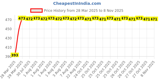 moglix.com RA Accessories Black Race Slipon Silencer Exhaust for Ducati Monster 796 ABS Corse Stripe ra accessories Price History Graph from 28 Mar 2025 to 8 Nov 2025