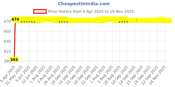 moglix.com RA Accessories Black Race Slipon Silencer Exhaust for Ducati Monster 821 ra accessories Price History Graph from 5 Apr 2025 to 18 Nov 2025