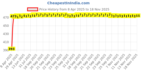 moglix.com RA Accessories Black Race Slipon Silencer Exhaust for Ducati Multistrada 1200 ABS ra accessories Price History Graph from 8 Apr 2025 to 18 Nov 2025