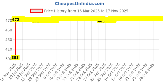 moglix.com RA Accessories Black Race Slipon Silencer Exhaust for Ducati Multistrada 1200 S ra accessories Price History Graph from 16 Mar 2025 to 17 Nov 2025