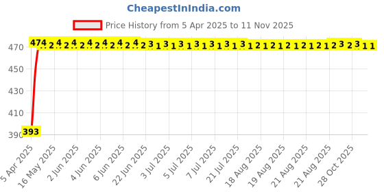 moglix.com RA Accessories Black Race Slipon Silencer Exhaust for Ducati Panigale 1199 ra accessories Price History Graph from 5 Apr 2025 to 10 Nov 2025
