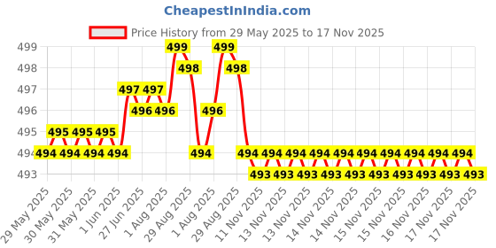 moglix.com RA Accessories Black Race Slipon Silencer Exhaust for Ducati Panigale 959 ra accessories Price History Graph from 29 May 2025 to 17 Nov 2025