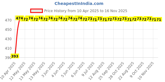 moglix.com RA Accessories Black Race Slipon Silencer Exhaust for Ducati Scrambler ra accessories Price History Graph from 10 Apr 2025 to 16 Nov 2025