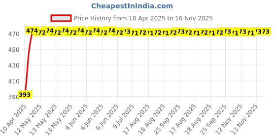 moglix.com RA Accessories Black Race Slipon Silencer Exhaust for Ducati Sportster XL1200C Custom ra accessories Price History Graph from 10 Apr 2025 to 16 Nov 2025