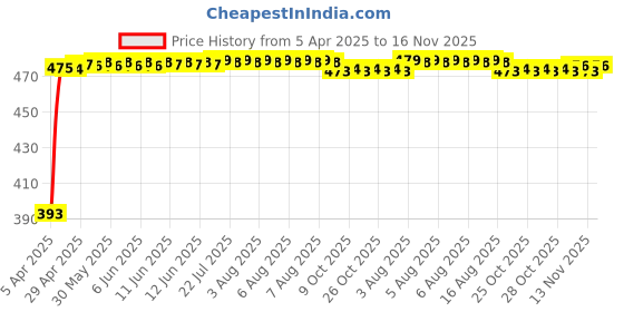 moglix.com RA Accessories Black Race Slipon Silencer Exhaust for Ducati Streetfighter 848 ra accessories Price History Graph from 5 Apr 2025 to 16 Nov 2025