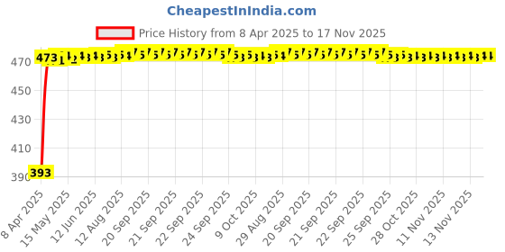 moglix.com RA Accessories Black Race Slipon Silencer Exhaust for Ducati Superbike 848 EVO ra accessories Price History Graph from 8 Apr 2025 to 16 Nov 2025