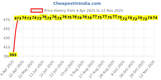 moglix.com RA Accessories Black Race Slipon Silencer Exhaust for Harley Davidson DYNA FXDB Street Bob ra accessories Price History Graph from 4 Apr 2025 to 12 Nov 2025