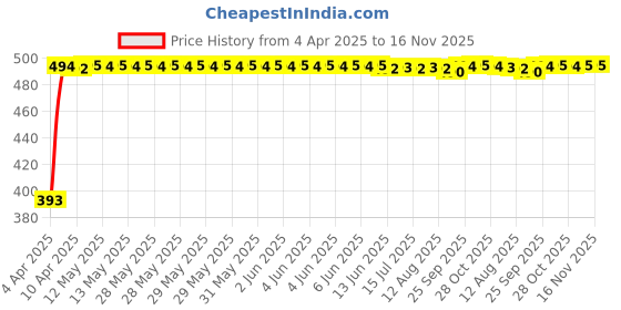 moglix.com RA Accessories Black Race Slipon Silencer Exhaust for Harley Davidson DYNA FXDF Fat Bob ra accessories Price History Graph from 4 Apr 2025 to 16 Nov 2025