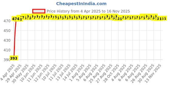 moglix.com RA Accessories Black Race Slipon Silencer Exhaust for Harley Davidson Fat Bob ra accessories Price History Graph from 4 Apr 2025 to 16 Nov 2025