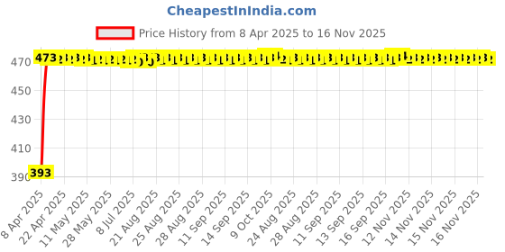 moglix.com RA Accessories Black Race Slipon Silencer Exhaust for Harley Davidson FLSTF Fat Boy ra accessories Price History Graph from 8 Apr 2025 to 16 Nov 2025