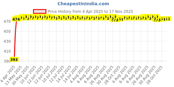 moglix.com RA Accessories Black Race Slipon Silencer Exhaust for Harley Davidson FXSB Breakout ra accessories Price History Graph from 4 Apr 2025 to 16 Nov 2025