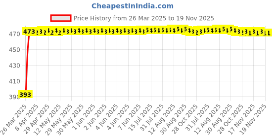 moglix.com RA Accessories Black Race Slipon Silencer Exhaust for Harley Davidson Softail Slim ra accessories Price History Graph from 26 Mar 2025 to 18 Nov 2025