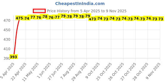 moglix.com RA Accessories Black Race Slipon Silencer Exhaust for Harley Davidson Ultra Classic Electra Glide ra accessories Price History Graph from 5 Apr 2025 to 9 Nov 2025