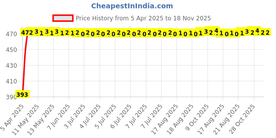 moglix.com RA Accessories Black Race Slipon Silencer Exhaust for Harley Davidson XL 1200N Nightster ra accessories Price History Graph from 5 Apr 2025 to 17 Nov 2025