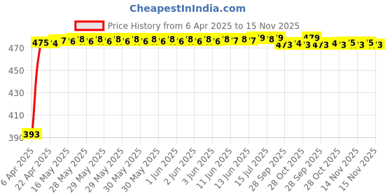 moglix.com RA Accessories Black Race Slipon Silencer Exhaust for Hero Achiever ra accessories Price History Graph from 6 Apr 2025 to 15 Nov 2025