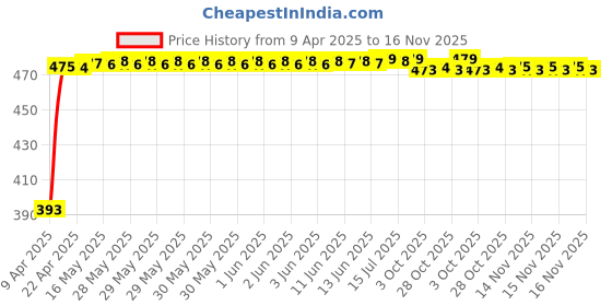 moglix.com RA Accessories Black Race Slipon Silencer Exhaust for Hero CD 110 Dream ra accessories Price History Graph from 9 Apr 2025 to 16 Nov 2025