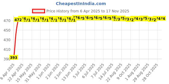 moglix.com RA Accessories Black Race Slipon Silencer Exhaust for Hero CD Dawn ra accessories Price History Graph from 6 Apr 2025 to 17 Nov 2025