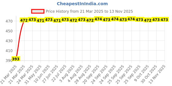 moglix.com RA Accessories Black Race Slipon Silencer Exhaust for Hero CD Deluxe ra accessories Price History Graph from 21 Mar 2025 to 12 Nov 2025