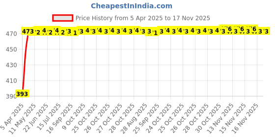 moglix.com RA Accessories Black Race Slipon Silencer Exhaust for Hero Glamour F1 ra accessories Price History Graph from 5 Apr 2025 to 16 Nov 2025