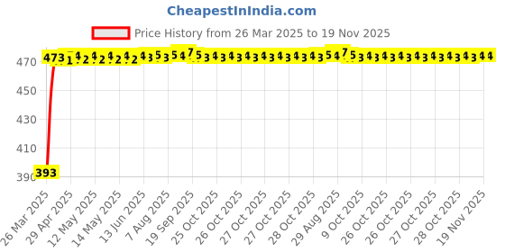 moglix.com RA Accessories Black Race Slipon Silencer Exhaust for Hero HF Dawn ra accessories Price History Graph from 26 Mar 2025 to 19 Nov 2025