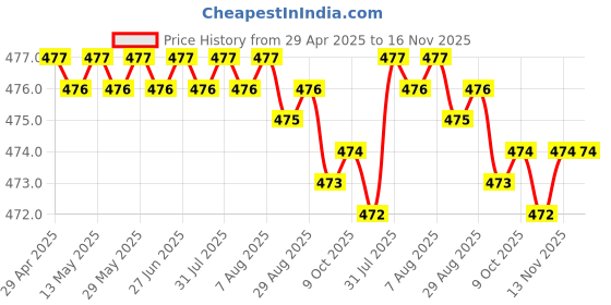 moglix.com RA Accessories Black Race Slipon Silencer Exhaust for Hero HF Deluxe ra accessories Price History Graph from 29 Apr 2025 to 16 Nov 2025