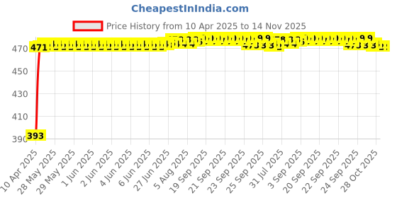 moglix.com RA Accessories Black Race Slipon Silencer Exhaust for Hero Hunk ra accessories Price History Graph from 10 Apr 2025 to 13 Nov 2025