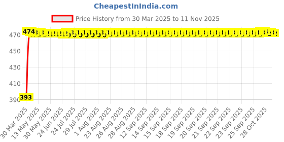 moglix.com RA Accessories Black Race Slipon Silencer Exhaust for Hero Ignitor ra accessories Price History Graph from 30 Mar 2025 to 10 Nov 2025