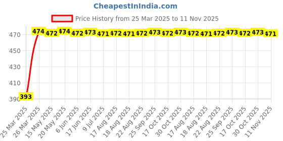 moglix.com RA Accessories Black Race Slipon Silencer Exhaust for Hero Ignitor New ra accessories Price History Graph from 25 Mar 2025 to 11 Nov 2025