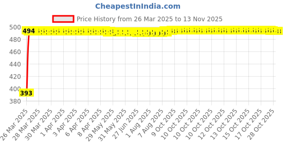 moglix.com RA Accessories Black Race Slipon Silencer Exhaust for Hero Impulse ra accessories Price History Graph from 26 Mar 2025 to 12 Nov 2025