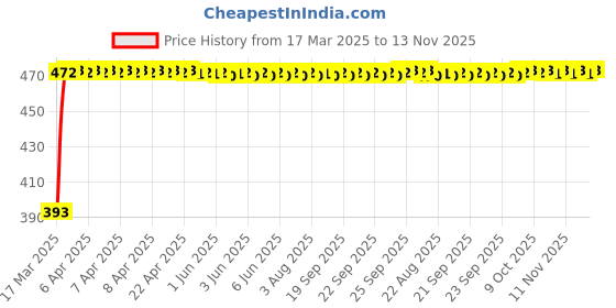 moglix.com RA Accessories Black Race Slipon Silencer Exhaust for Hero Passion Pro ES ra accessories Price History Graph from 17 Mar 2025 to 13 Nov 2025