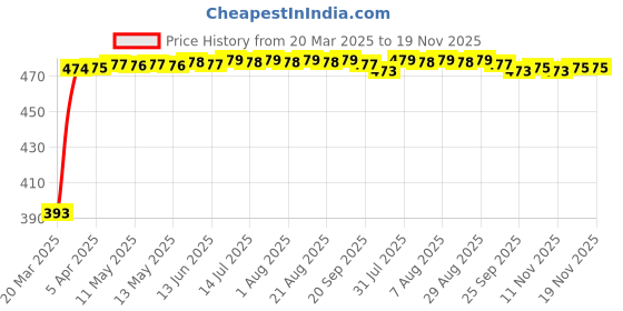 moglix.com RA Accessories Black Race Slipon Silencer Exhaust for Hero PASSION XPRO ra accessories Price History Graph from 20 Mar 2025 to 18 Nov 2025