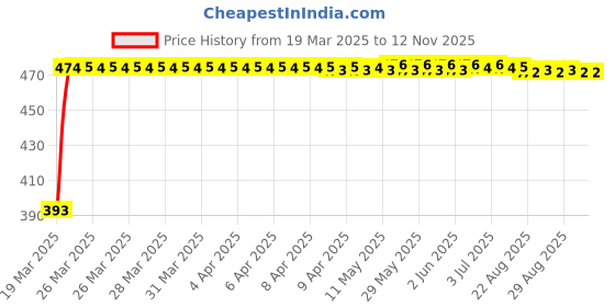 moglix.com RA Accessories Black Race Slipon Silencer Exhaust for Hero Splender NXG ra accessories Price History Graph from 19 Mar 2025 to 11 Nov 2025
