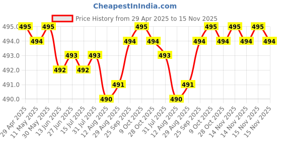 moglix.com RA Accessories Black Race Slipon Silencer Exhaust for Hero Splendor ra accessories Price History Graph from 29 Apr 2025 to 15 Nov 2025