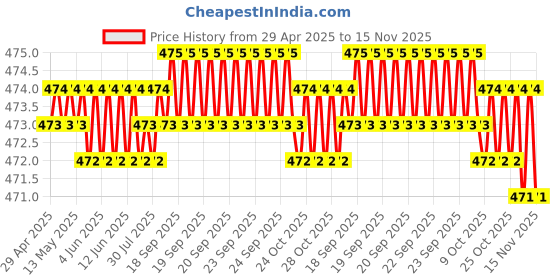 moglix.com RA Accessories Black Race Slipon Silencer Exhaust for Hero Splendor NXG New ra accessories Price History Graph from 29 Apr 2025 to 14 Nov 2025