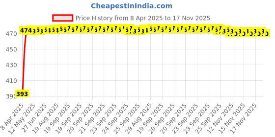 moglix.com RA Accessories Black Race Slipon Silencer Exhaust for Hero Splendor Pro Classic ra accessories Price History Graph from 8 Apr 2025 to 17 Nov 2025