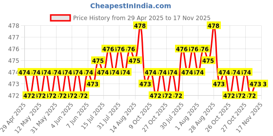 moglix.com RA Accessories Black Race Slipon Silencer Exhaust for Honda CB 1000R ra accessories Price History Graph from 29 Apr 2025 to 17 Nov 2025