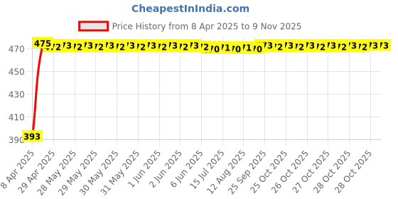 moglix.com RA Accessories Black Race Slipon Silencer Exhaust for Honda CB 400 F ra accessories Price History Graph from 8 Apr 2025 to 9 Nov 2025