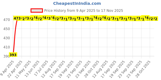 moglix.com RA Accessories Black Race Slipon Silencer Exhaust for Honda CB Unicorn ra accessories Price History Graph from 9 Apr 2025 to 17 Nov 2025