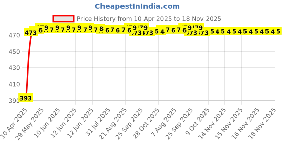 moglix.com RA Accessories Black Race Slipon Silencer Exhaust for Honda CB Unicorn 160 ra accessories Price History Graph from 10 Apr 2025 to 17 Nov 2025