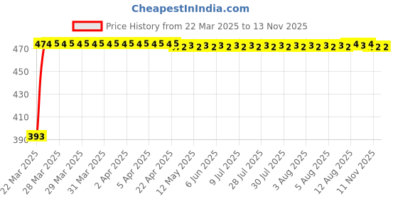 moglix.com RA Accessories Black Race Slipon Silencer Exhaust for Honda CB Unicorn Dazzler ra accessories Price History Graph from 22 Mar 2025 to 11 Nov 2025