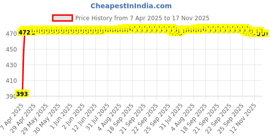 moglix.com RA Accessories Black Race Slipon Silencer Exhaust for Honda CBF Stunner New ra accessories Price History Graph from 7 Apr 2025 to 17 Nov 2025
