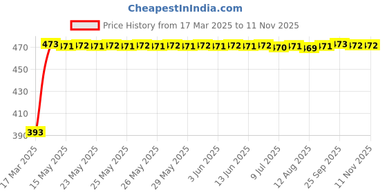 moglix.com RA Accessories Black Race Slipon Silencer Exhaust for Honda CBR 600 RR ra accessories Price History Graph from 17 Mar 2025 to 11 Nov 2025