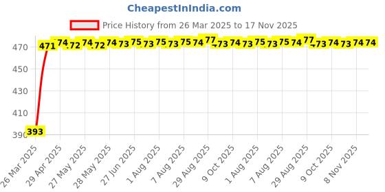 moglix.com RA Accessories Black Race Slipon Silencer Exhaust for Honda CBR 650F ra accessories Price History Graph from 26 Mar 2025 to 17 Nov 2025