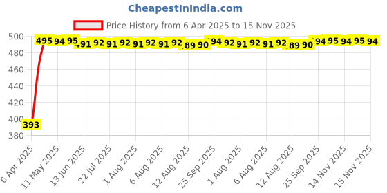 moglix.com RA Accessories Black Race Slipon Silencer Exhaust for Honda Goldwing ra accessories Price History Graph from 6 Apr 2025 to 15 Nov 2025