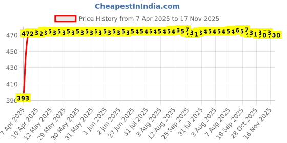 moglix.com RA Accessories Black Race Slipon Silencer Exhaust for Indian Chief Classic ra accessories Price History Graph from 7 Apr 2025 to 17 Nov 2025