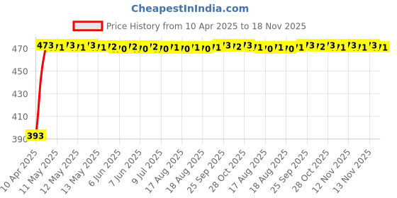 moglix.com RA Accessories Black Race Slipon Silencer Exhaust for Kawasaki 4S Champion ra accessories Price History Graph from 10 Apr 2025 to 18 Nov 2025