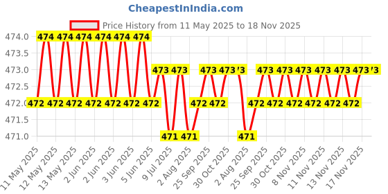 moglix.com RA Accessories Black Race Slipon Silencer Exhaust for Kawasaki ER6n ra accessories Price History Graph from 11 May 2025 to 18 Nov 2025
