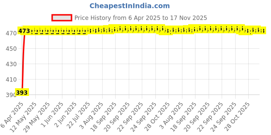 moglix.com RA Accessories Black Race Slipon Silencer Exhaust for Kawasaki Versys 650 ra accessories Price History Graph from 6 Apr 2025 to 17 Nov 2025