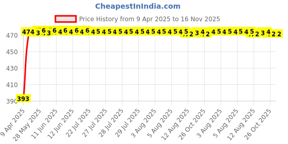 moglix.com RA Accessories Black Race Slipon Silencer Exhaust for Kawasaki Z750 ra accessories Price History Graph from 9 Apr 2025 to 16 Nov 2025