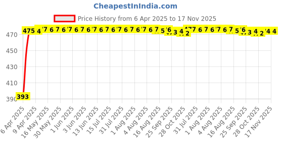 moglix.com RA Accessories Black Race Slipon Silencer Exhaust for Kinetic Boss 115 ra accessories Price History Graph from 6 Apr 2025 to 17 Nov 2025